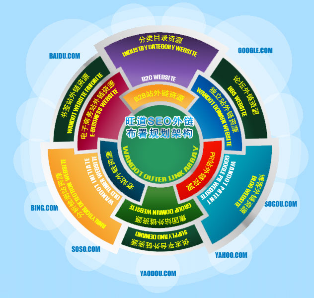 旺道SEO系统外链资源布署规划体系